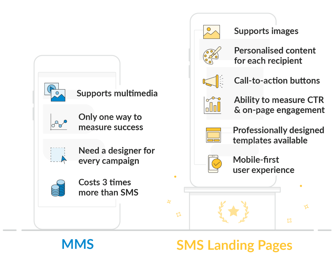 MMS vs SMS Landing Page