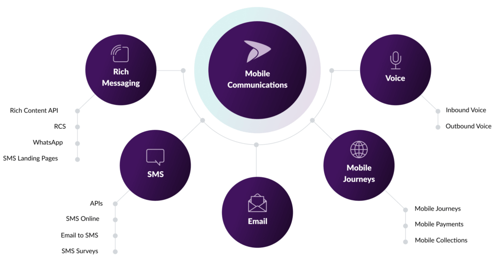 Diagram showing the various channels that form an omnichannel experience