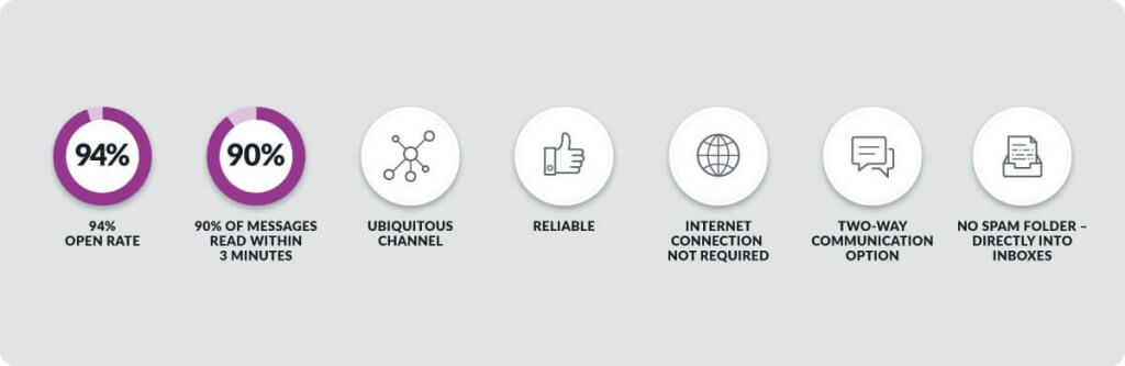 A banner illustrating the statistics of the effectiveness of SMS