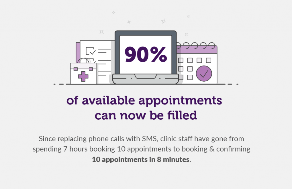 illustration on statistics about the improvement on filling apppointments with SMS