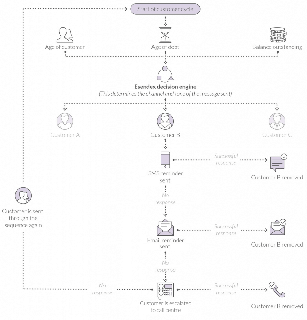 An illustration of the customer cycle in a debt collection process
